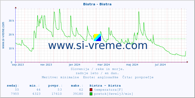 POVPREČJE :: Bistra - Bistra :: temperatura | pretok | višina :: zadnje leto / en dan.