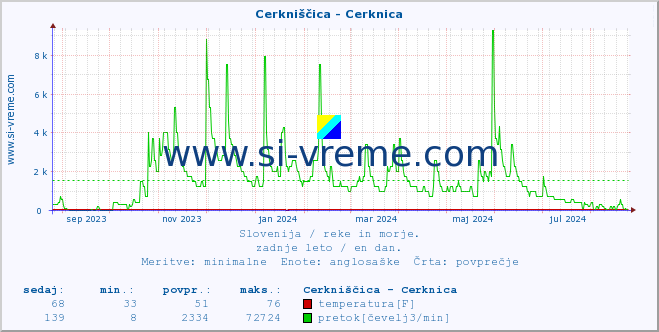 POVPREČJE :: Cerkniščica - Cerknica :: temperatura | pretok | višina :: zadnje leto / en dan.