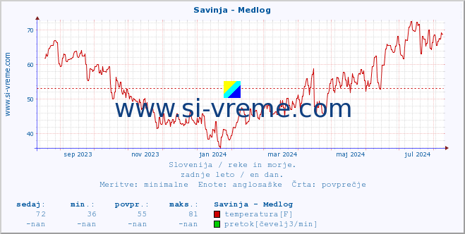 POVPREČJE :: Savinja - Medlog :: temperatura | pretok | višina :: zadnje leto / en dan.