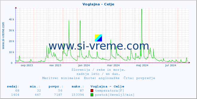 POVPREČJE :: Voglajna - Celje :: temperatura | pretok | višina :: zadnje leto / en dan.