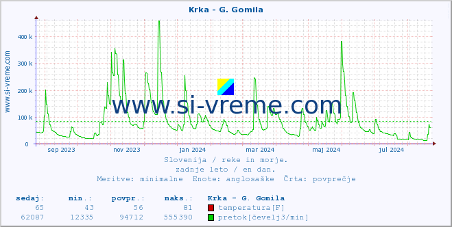 POVPREČJE :: Krka - G. Gomila :: temperatura | pretok | višina :: zadnje leto / en dan.