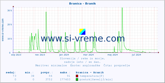 POVPREČJE :: Branica - Branik :: temperatura | pretok | višina :: zadnje leto / en dan.