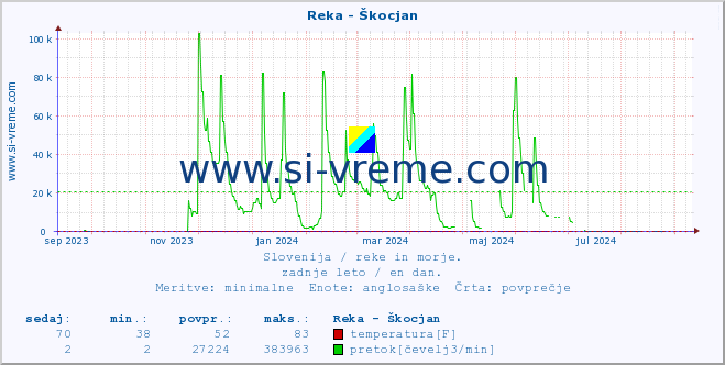 POVPREČJE :: Reka - Škocjan :: temperatura | pretok | višina :: zadnje leto / en dan.