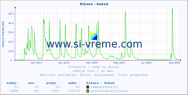 POVPREČJE :: Rižana - Kubed :: temperatura | pretok | višina :: zadnje leto / en dan.