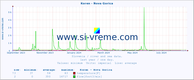  :: Koren - Nova Gorica :: temperature | flow | height :: last year / one day.