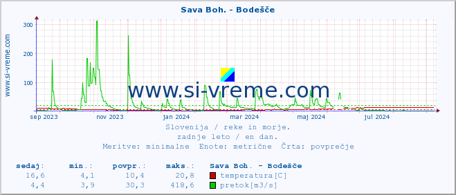 POVPREČJE :: Sava Boh. - Bodešče :: temperatura | pretok | višina :: zadnje leto / en dan.