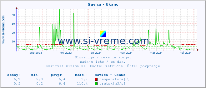 POVPREČJE :: Savica - Ukanc :: temperatura | pretok | višina :: zadnje leto / en dan.