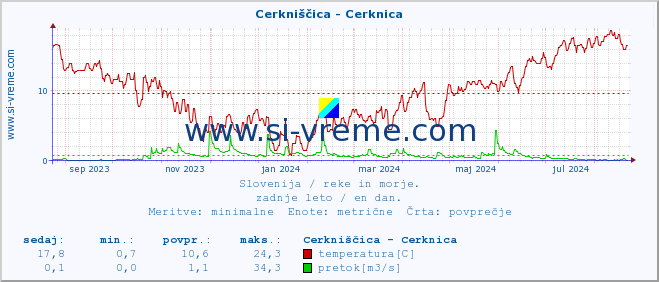 POVPREČJE :: Cerkniščica - Cerknica :: temperatura | pretok | višina :: zadnje leto / en dan.