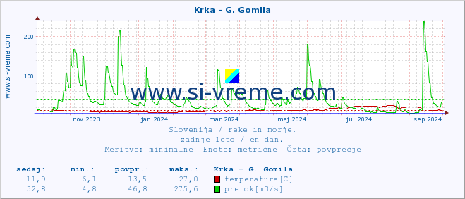 POVPREČJE :: Krka - G. Gomila :: temperatura | pretok | višina :: zadnje leto / en dan.