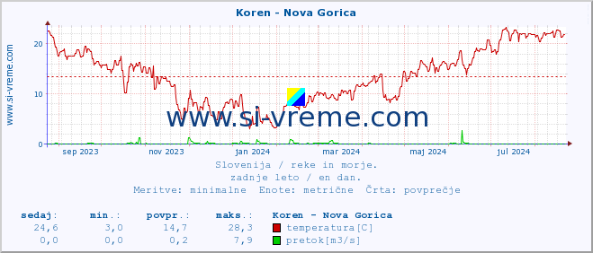 POVPREČJE :: Koren - Nova Gorica :: temperatura | pretok | višina :: zadnje leto / en dan.