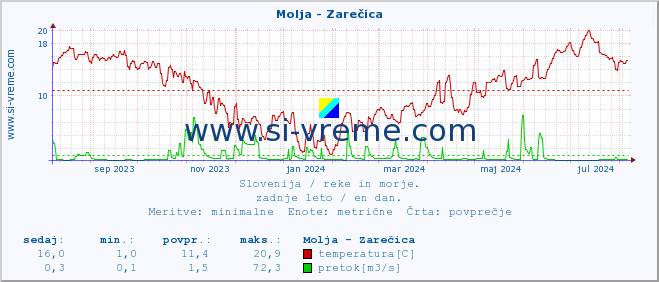 POVPREČJE :: Molja - Zarečica :: temperatura | pretok | višina :: zadnje leto / en dan.