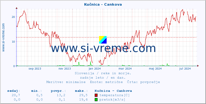 POVPREČJE :: Kučnica - Cankova :: temperatura | pretok | višina :: zadnje leto / en dan.