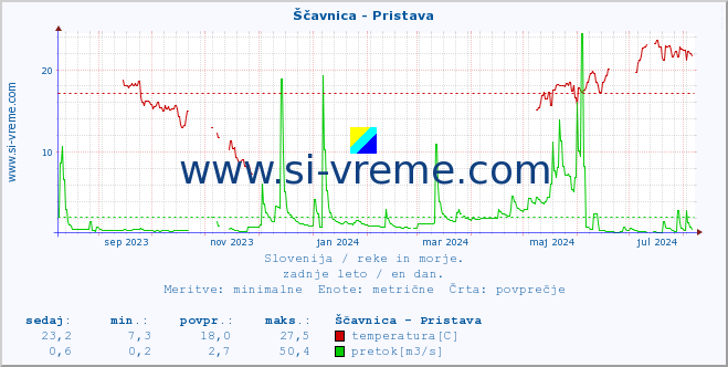 POVPREČJE :: Ščavnica - Pristava :: temperatura | pretok | višina :: zadnje leto / en dan.