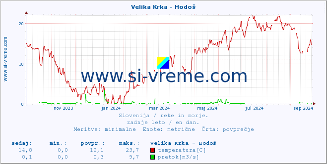 POVPREČJE :: Velika Krka - Hodoš :: temperatura | pretok | višina :: zadnje leto / en dan.