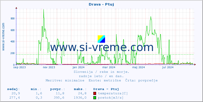 POVPREČJE :: Drava - Ptuj :: temperatura | pretok | višina :: zadnje leto / en dan.