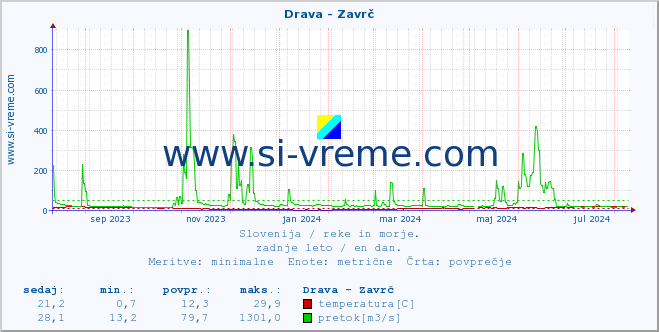 POVPREČJE :: Drava - Zavrč :: temperatura | pretok | višina :: zadnje leto / en dan.