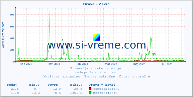 POVPREČJE :: Drava - Zavrč :: temperatura | pretok | višina :: zadnje leto / en dan.