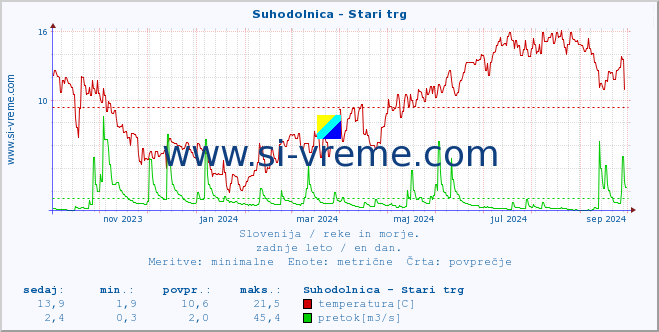 POVPREČJE :: Suhodolnica - Stari trg :: temperatura | pretok | višina :: zadnje leto / en dan.