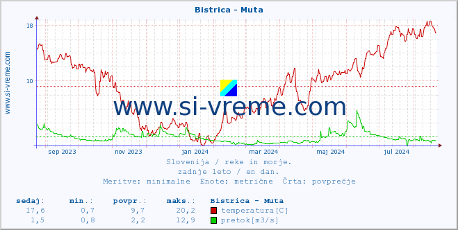 POVPREČJE :: Bistrica - Muta :: temperatura | pretok | višina :: zadnje leto / en dan.