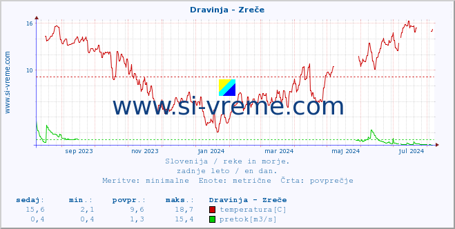 POVPREČJE :: Dravinja - Zreče :: temperatura | pretok | višina :: zadnje leto / en dan.