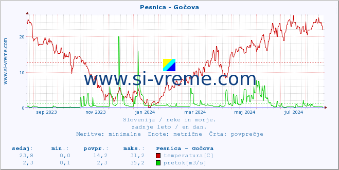 POVPREČJE :: Pesnica - Gočova :: temperatura | pretok | višina :: zadnje leto / en dan.