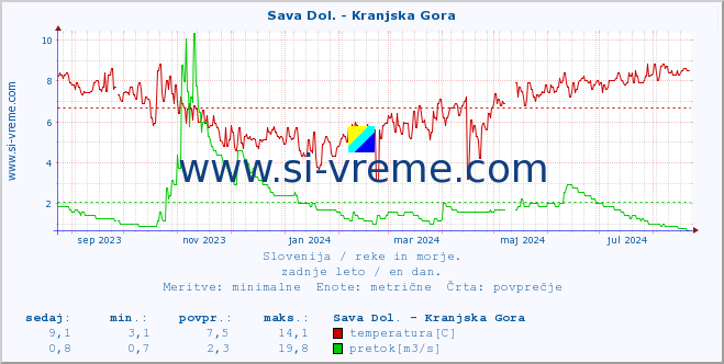 POVPREČJE :: Sava Dol. - Kranjska Gora :: temperatura | pretok | višina :: zadnje leto / en dan.