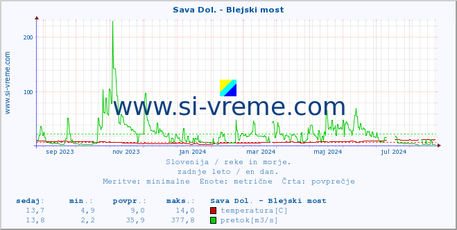 POVPREČJE :: Sava Dol. - Blejski most :: temperatura | pretok | višina :: zadnje leto / en dan.