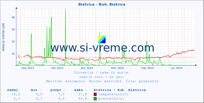 POVPREČJE :: Bistrica - Boh. Bistrica :: temperatura | pretok | višina :: zadnje leto / en dan.