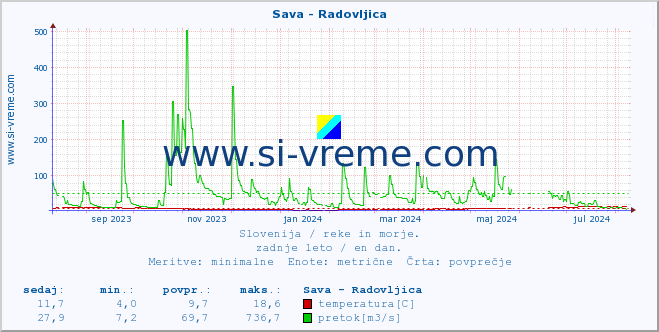 POVPREČJE :: Sava - Radovljica :: temperatura | pretok | višina :: zadnje leto / en dan.