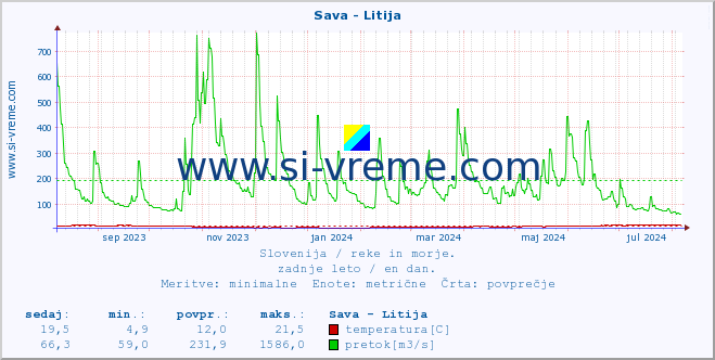 POVPREČJE :: Sava - Litija :: temperatura | pretok | višina :: zadnje leto / en dan.