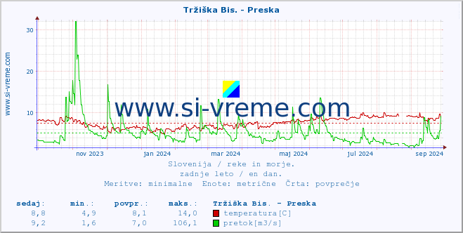 POVPREČJE :: Tržiška Bis. - Preska :: temperatura | pretok | višina :: zadnje leto / en dan.