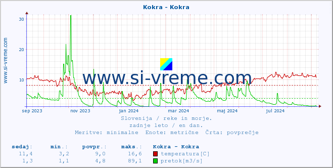 POVPREČJE :: Kokra - Kokra :: temperatura | pretok | višina :: zadnje leto / en dan.