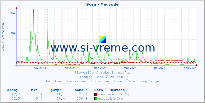 POVPREČJE :: Sora - Medvode :: temperatura | pretok | višina :: zadnje leto / en dan.