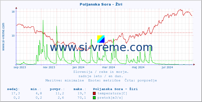 POVPREČJE :: Poljanska Sora - Žiri :: temperatura | pretok | višina :: zadnje leto / en dan.