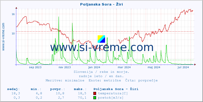 POVPREČJE :: Poljanska Sora - Žiri :: temperatura | pretok | višina :: zadnje leto / en dan.