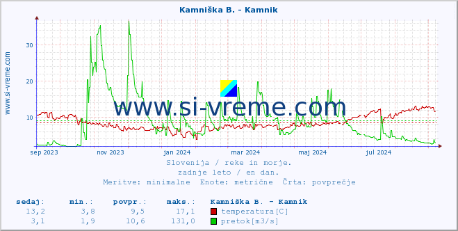 POVPREČJE :: Kamniška B. - Kamnik :: temperatura | pretok | višina :: zadnje leto / en dan.