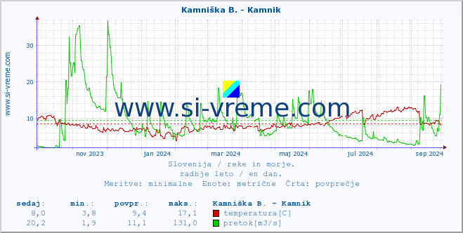 POVPREČJE :: Kamniška B. - Kamnik :: temperatura | pretok | višina :: zadnje leto / en dan.