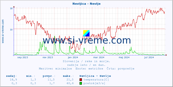 POVPREČJE :: Nevljica - Nevlje :: temperatura | pretok | višina :: zadnje leto / en dan.