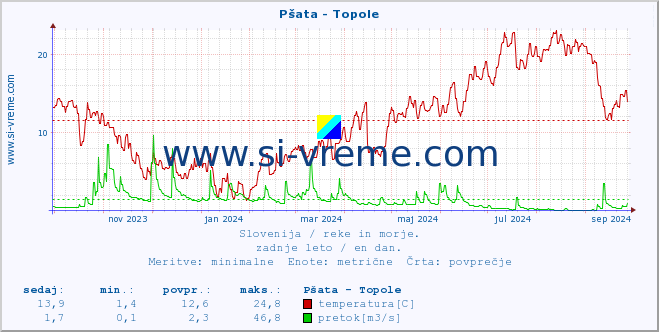 POVPREČJE :: Pšata - Topole :: temperatura | pretok | višina :: zadnje leto / en dan.