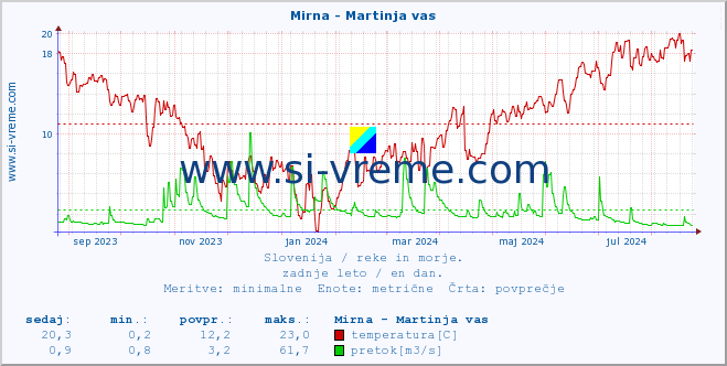 POVPREČJE :: Mirna - Martinja vas :: temperatura | pretok | višina :: zadnje leto / en dan.