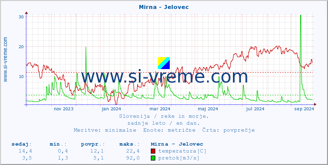 POVPREČJE :: Mirna - Jelovec :: temperatura | pretok | višina :: zadnje leto / en dan.