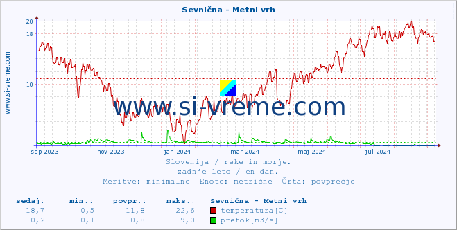 POVPREČJE :: Sevnična - Metni vrh :: temperatura | pretok | višina :: zadnje leto / en dan.