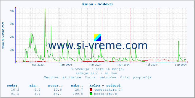 POVPREČJE :: Kolpa - Sodevci :: temperatura | pretok | višina :: zadnje leto / en dan.