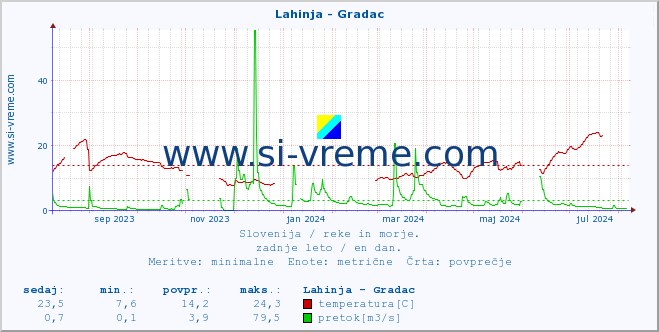 POVPREČJE :: Lahinja - Gradac :: temperatura | pretok | višina :: zadnje leto / en dan.