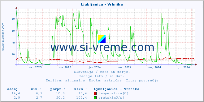 POVPREČJE :: Ljubljanica - Vrhnika :: temperatura | pretok | višina :: zadnje leto / en dan.