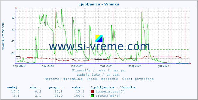 POVPREČJE :: Ljubljanica - Vrhnika :: temperatura | pretok | višina :: zadnje leto / en dan.