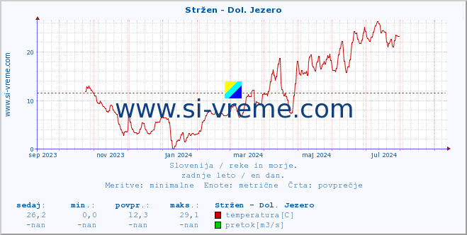 POVPREČJE :: Stržen - Dol. Jezero :: temperatura | pretok | višina :: zadnje leto / en dan.