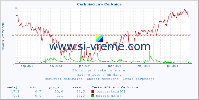 POVPREČJE :: Cerkniščica - Cerknica :: temperatura | pretok | višina :: zadnje leto / en dan.