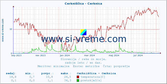 POVPREČJE :: Cerkniščica - Cerknica :: temperatura | pretok | višina :: zadnje leto / en dan.