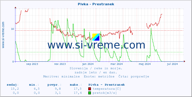 POVPREČJE :: Pivka - Prestranek :: temperatura | pretok | višina :: zadnje leto / en dan.